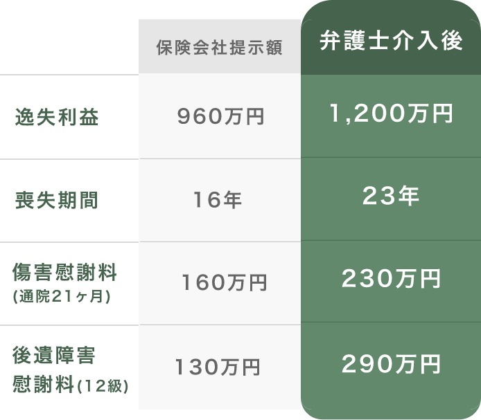 交通事故被害を弁護士に相談するだけで慰謝料が470万円も増額した内訳の詳細